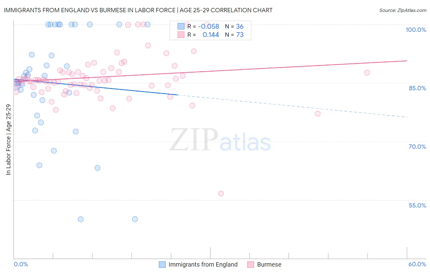 Immigrants from England vs Burmese In Labor Force | Age 25-29