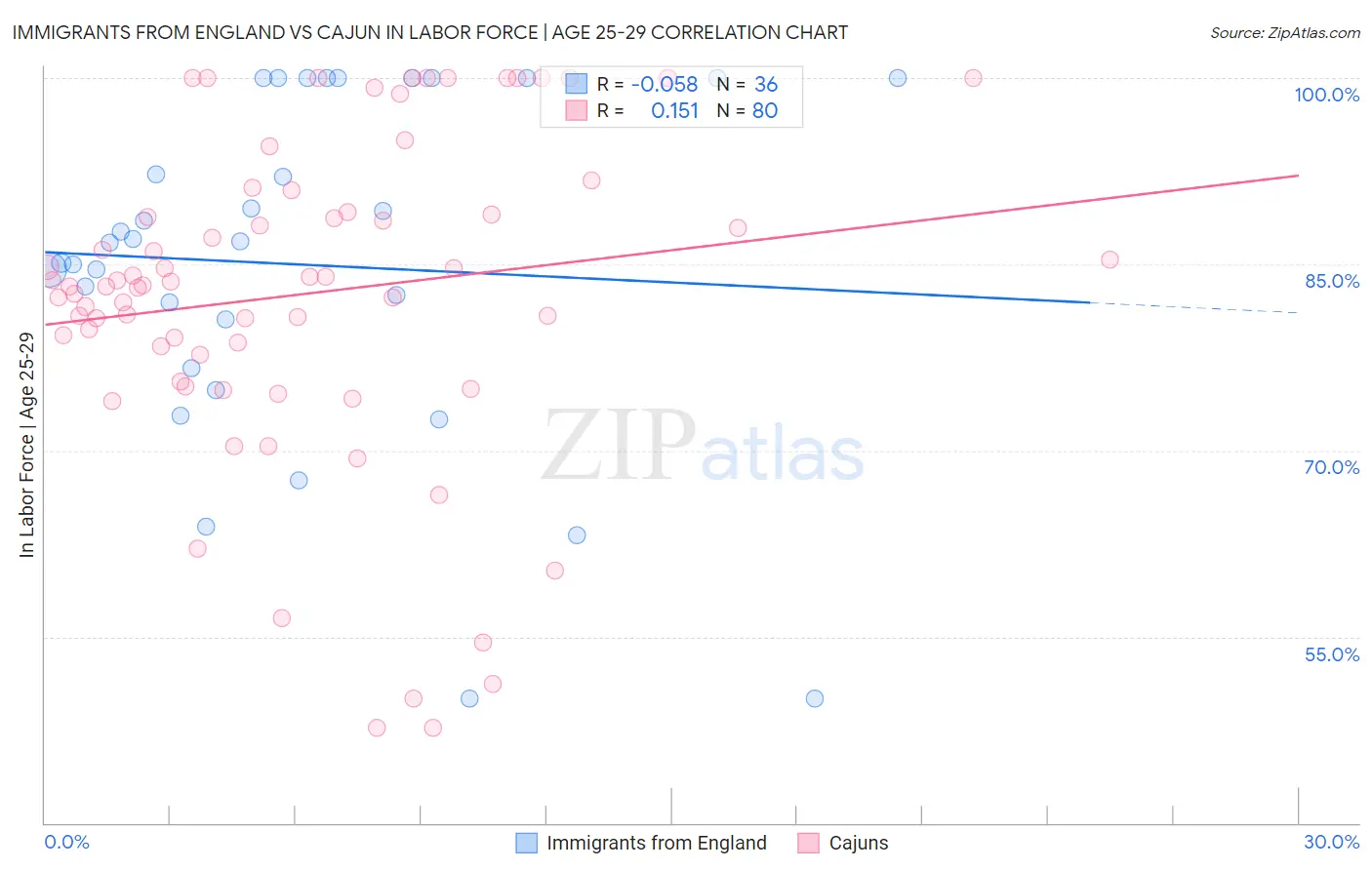Immigrants from England vs Cajun In Labor Force | Age 25-29