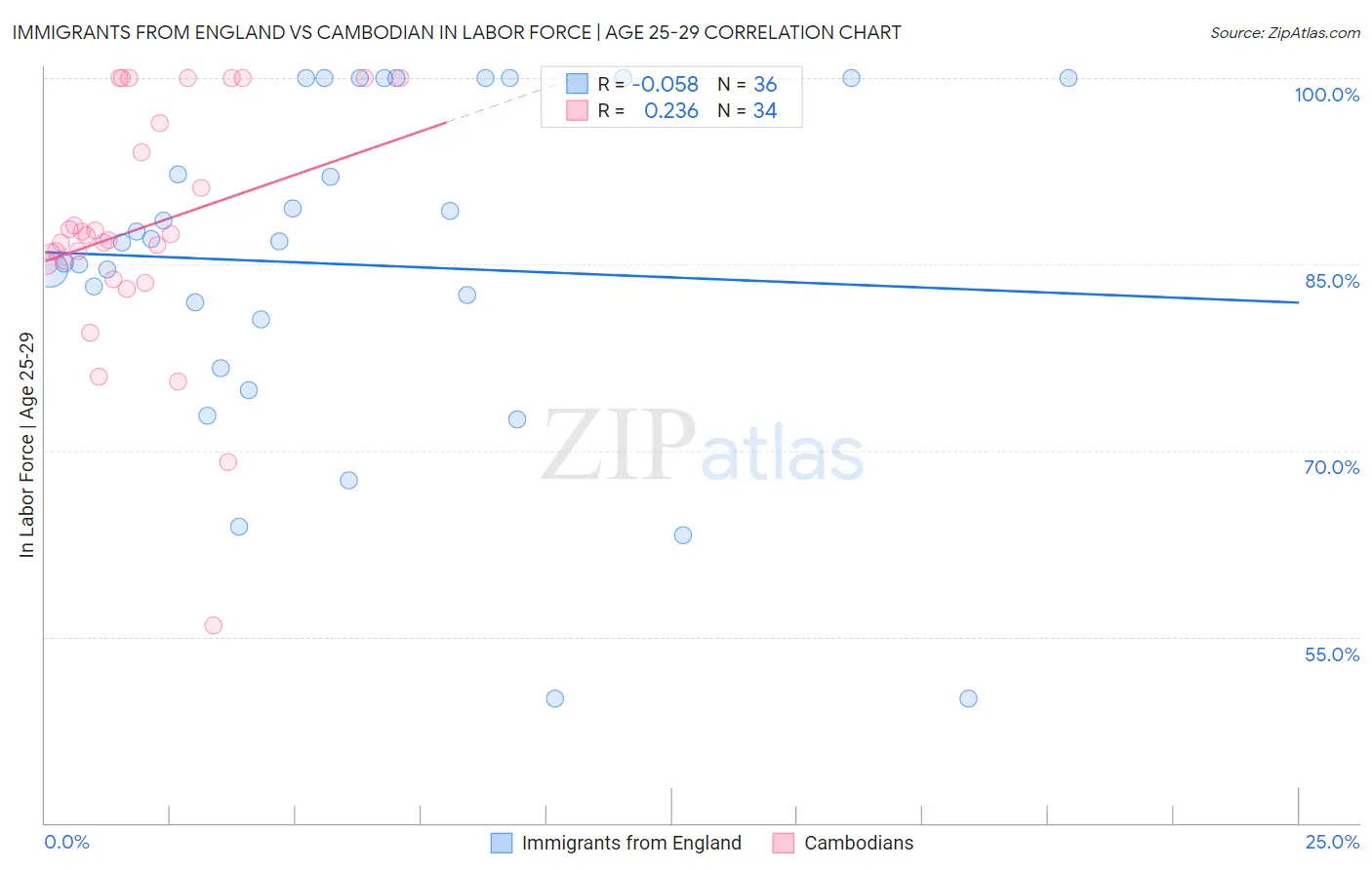 Immigrants from England vs Cambodian In Labor Force | Age 25-29