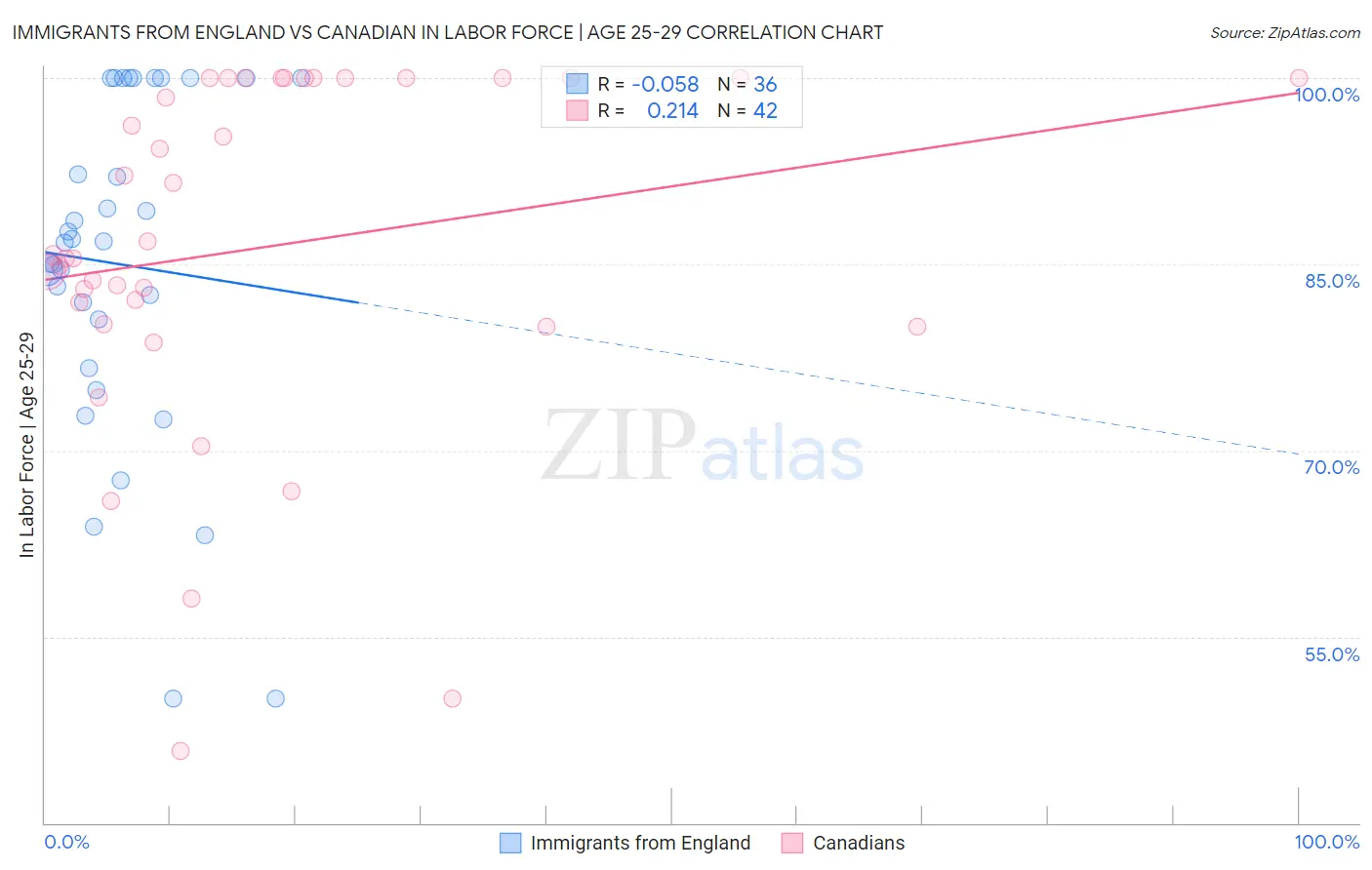 Immigrants from England vs Canadian In Labor Force | Age 25-29