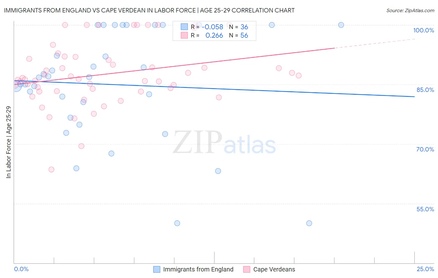 Immigrants from England vs Cape Verdean In Labor Force | Age 25-29