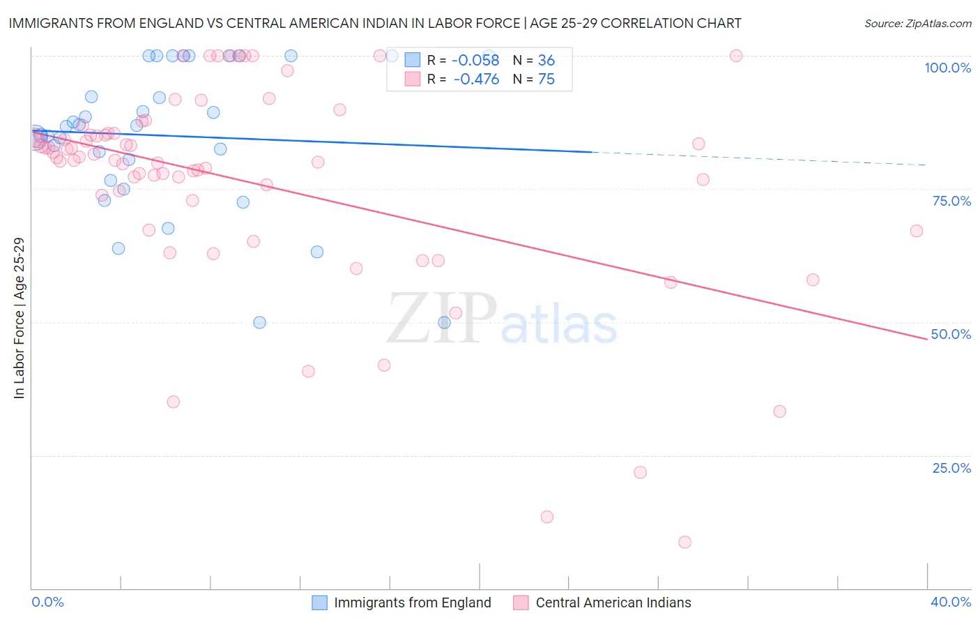 Immigrants from England vs Central American Indian In Labor Force | Age 25-29