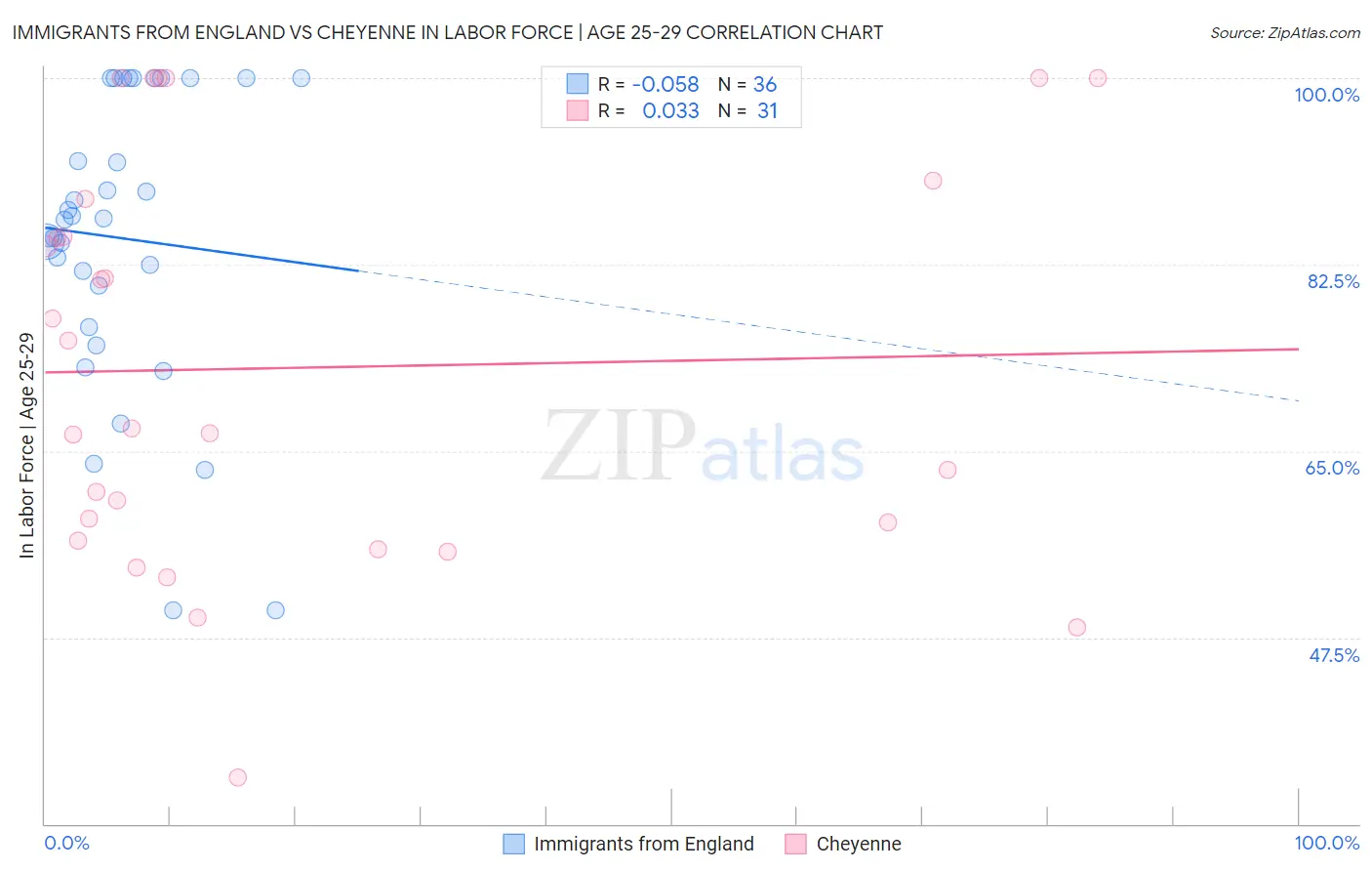 Immigrants from England vs Cheyenne In Labor Force | Age 25-29