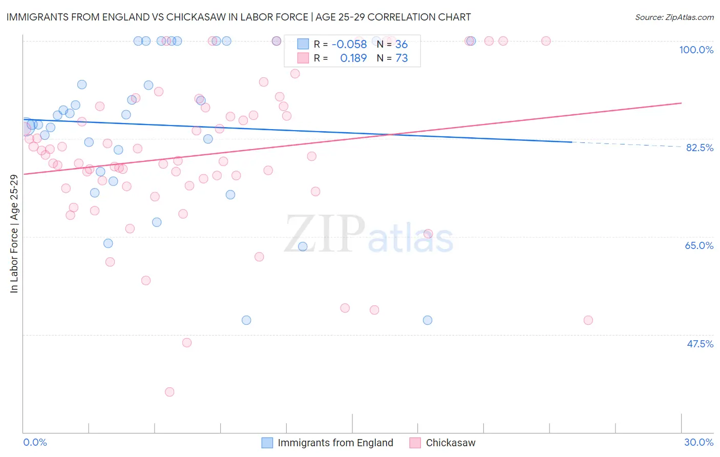 Immigrants from England vs Chickasaw In Labor Force | Age 25-29