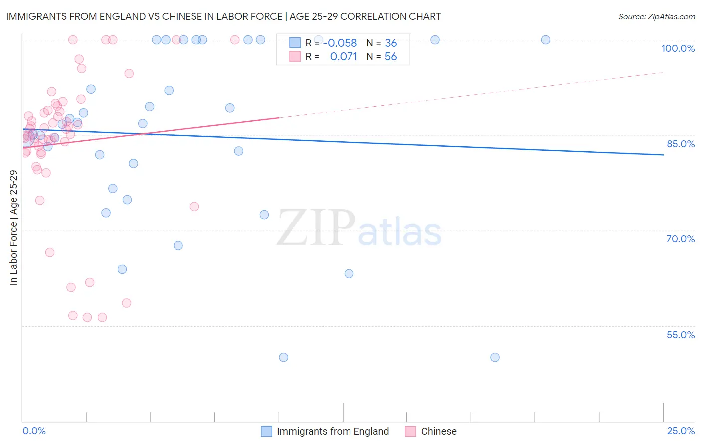 Immigrants from England vs Chinese In Labor Force | Age 25-29