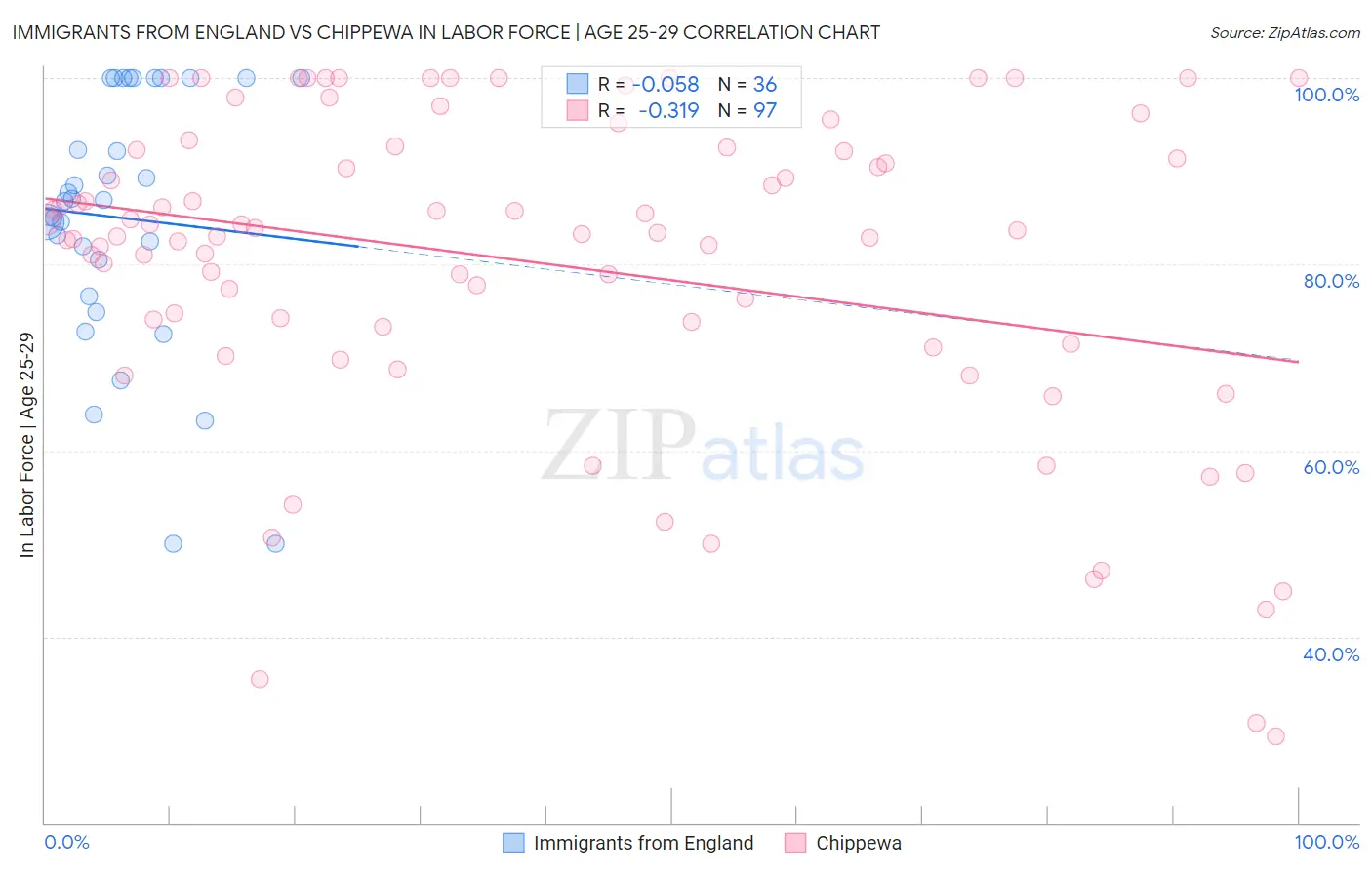 Immigrants from England vs Chippewa In Labor Force | Age 25-29