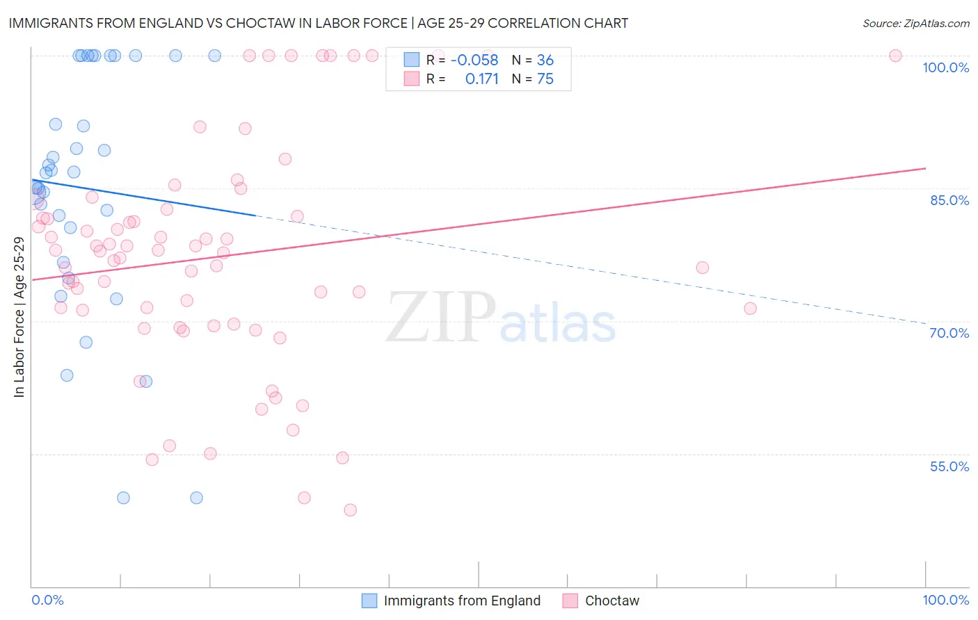 Immigrants from England vs Choctaw In Labor Force | Age 25-29