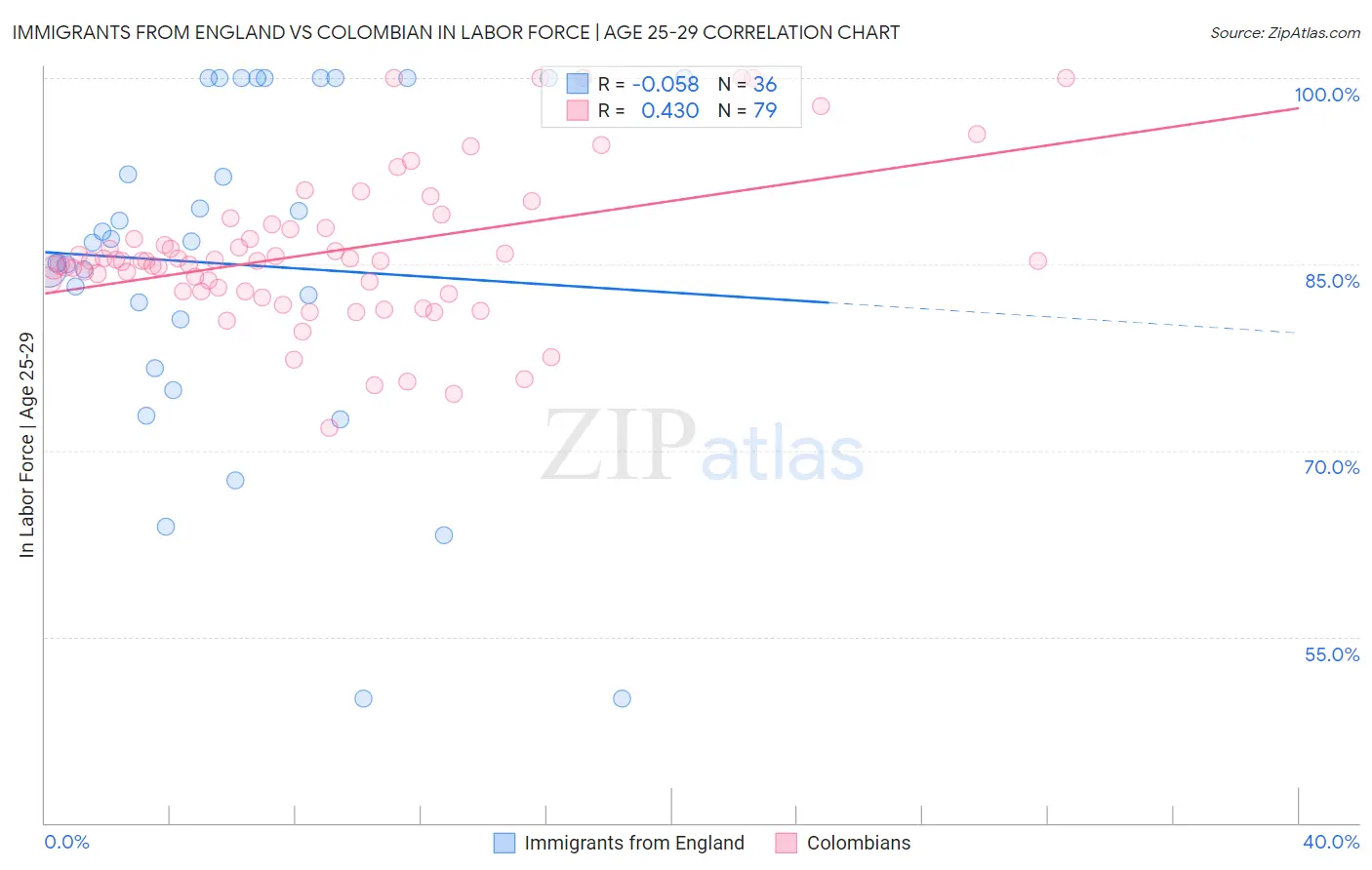 Immigrants from England vs Colombian In Labor Force | Age 25-29