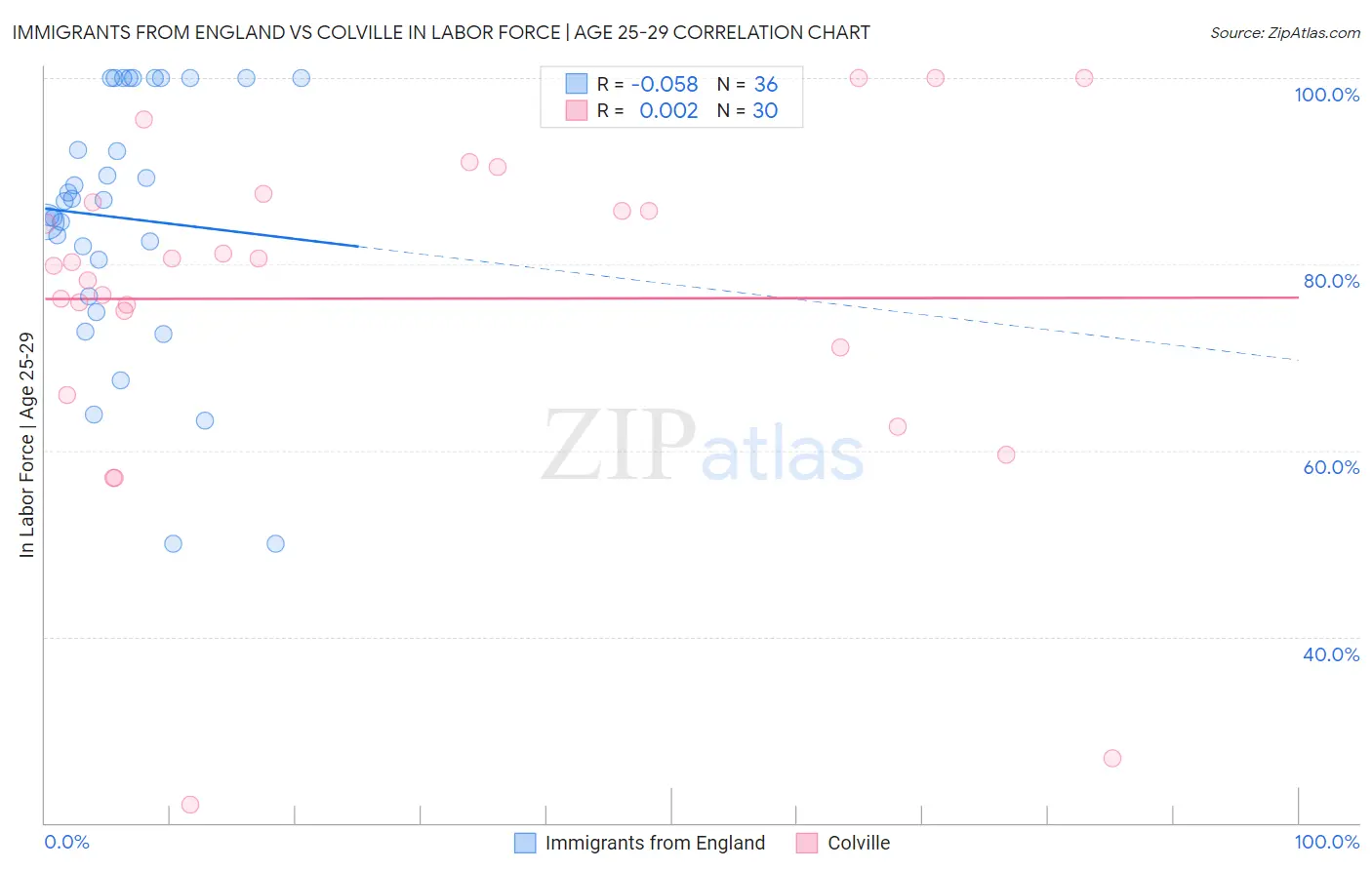 Immigrants from England vs Colville In Labor Force | Age 25-29
