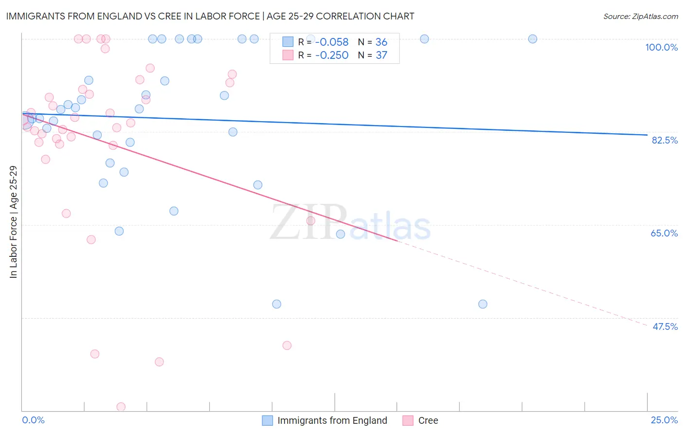 Immigrants from England vs Cree In Labor Force | Age 25-29