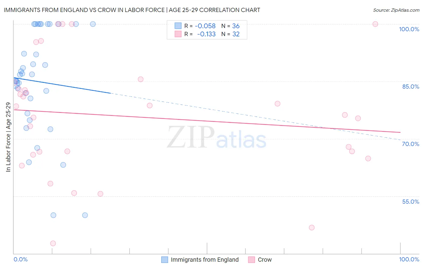 Immigrants from England vs Crow In Labor Force | Age 25-29