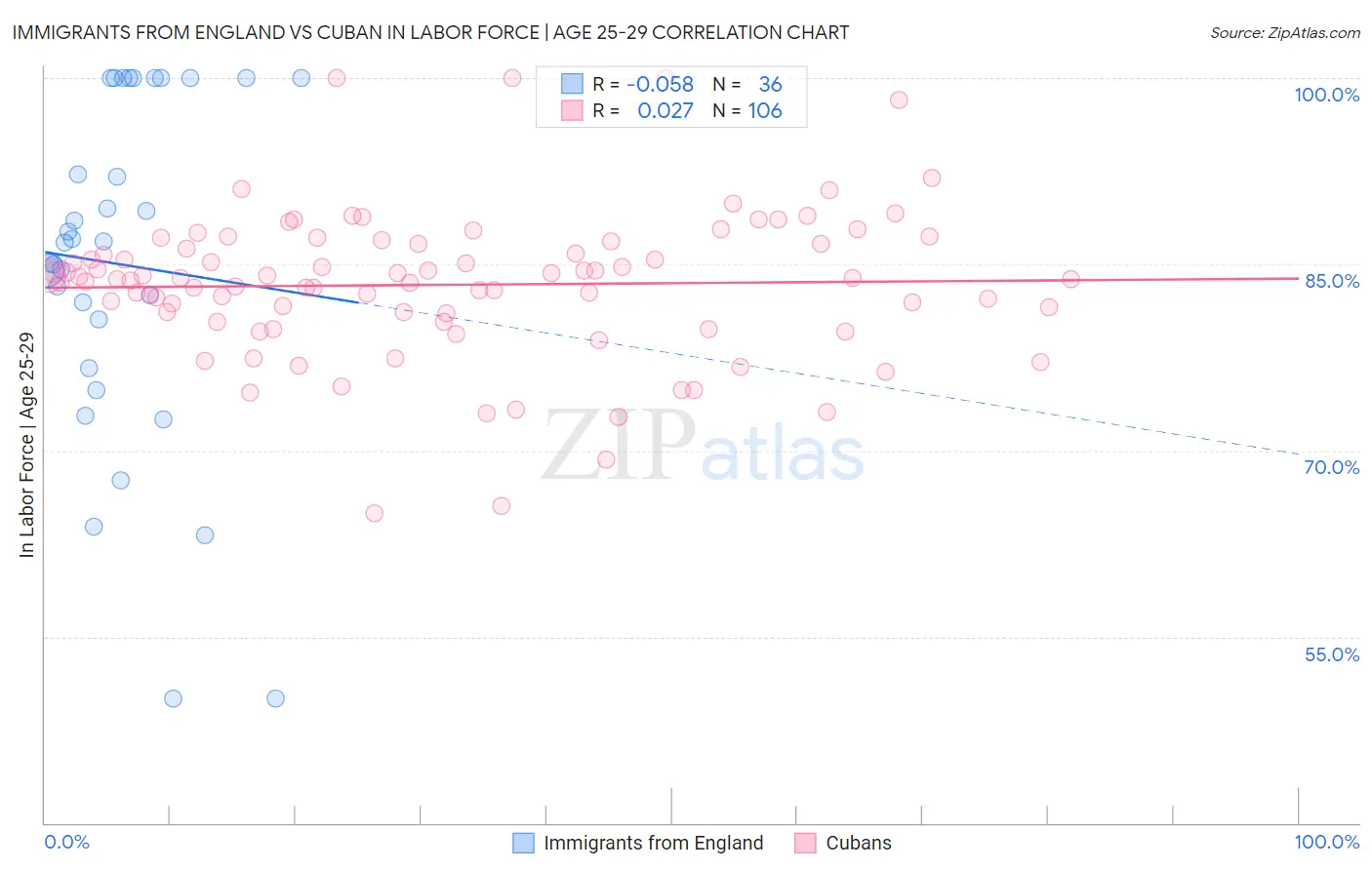 Immigrants from England vs Cuban In Labor Force | Age 25-29