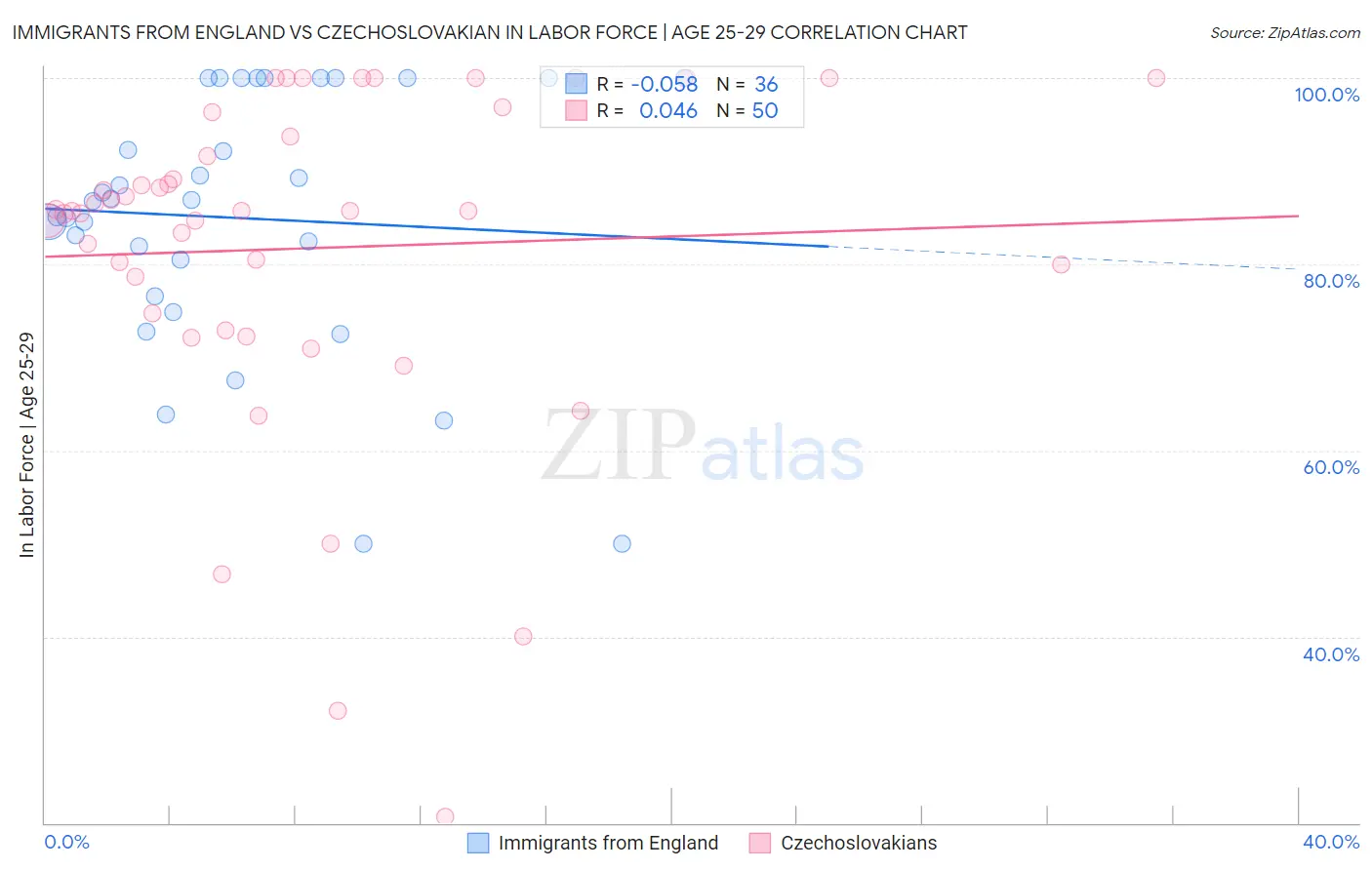 Immigrants from England vs Czechoslovakian In Labor Force | Age 25-29