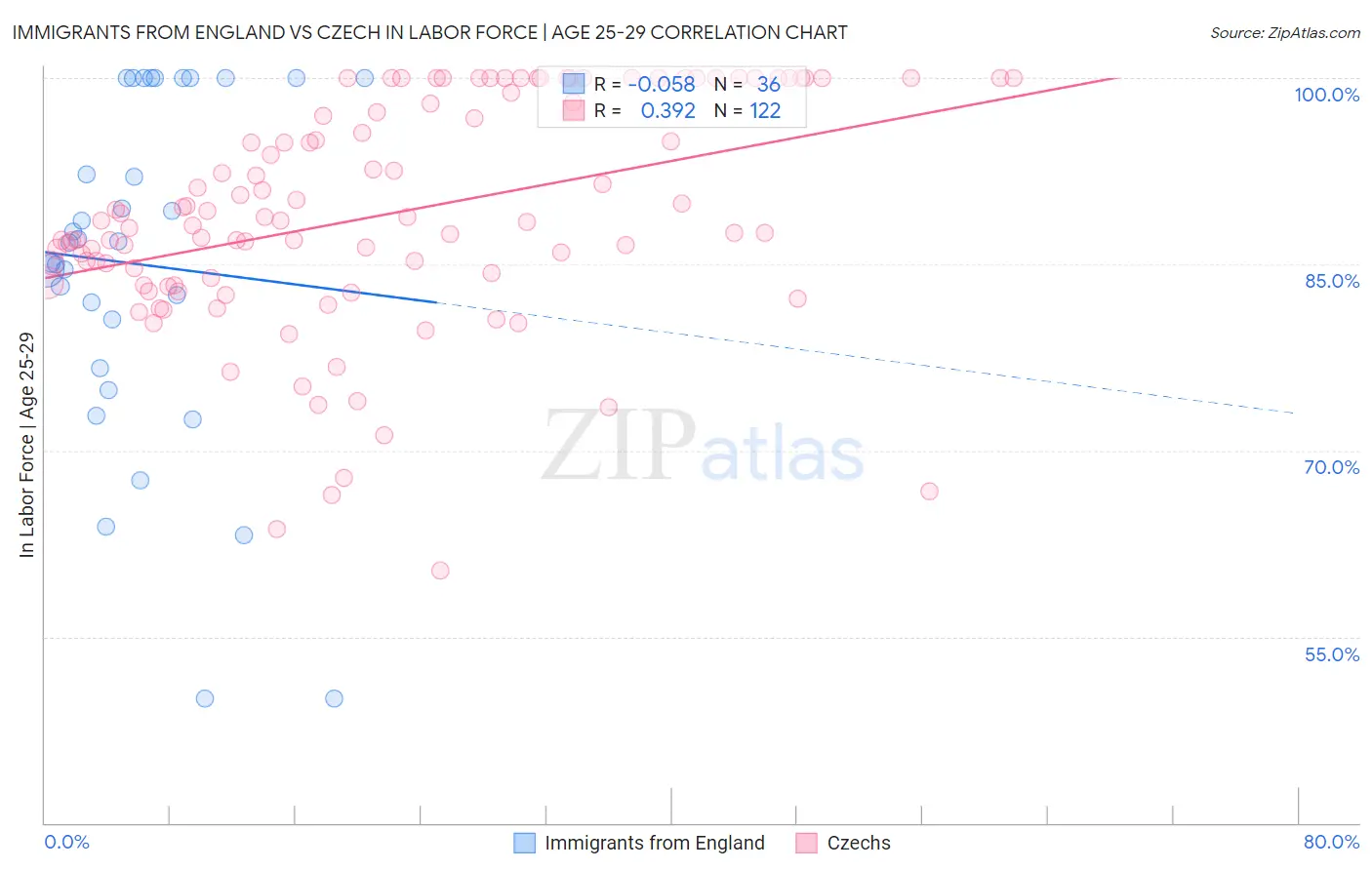 Immigrants from England vs Czech In Labor Force | Age 25-29