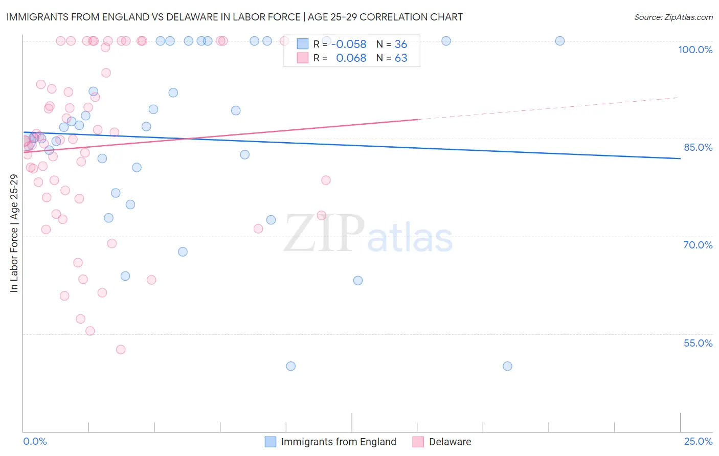 Immigrants from England vs Delaware In Labor Force | Age 25-29