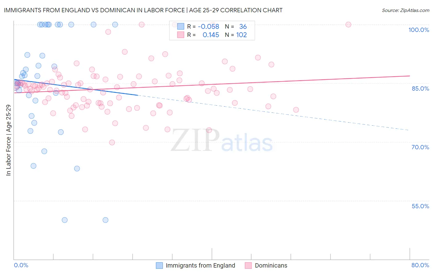 Immigrants from England vs Dominican In Labor Force | Age 25-29