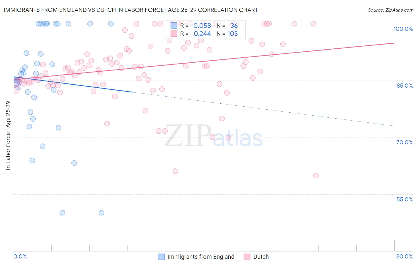 Immigrants from England vs Dutch In Labor Force | Age 25-29