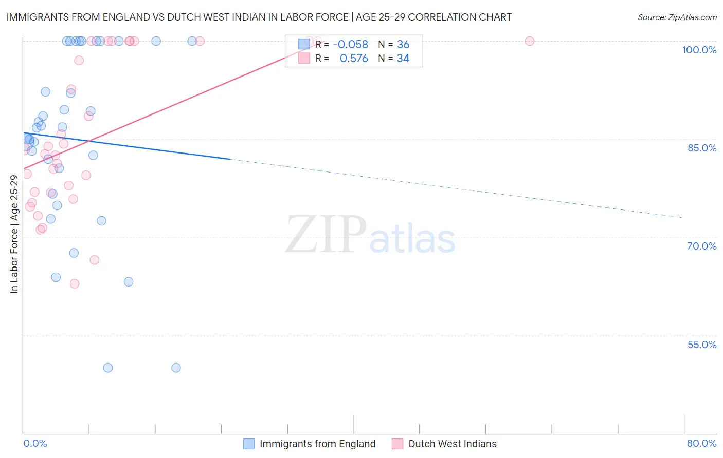 Immigrants from England vs Dutch West Indian In Labor Force | Age 25-29