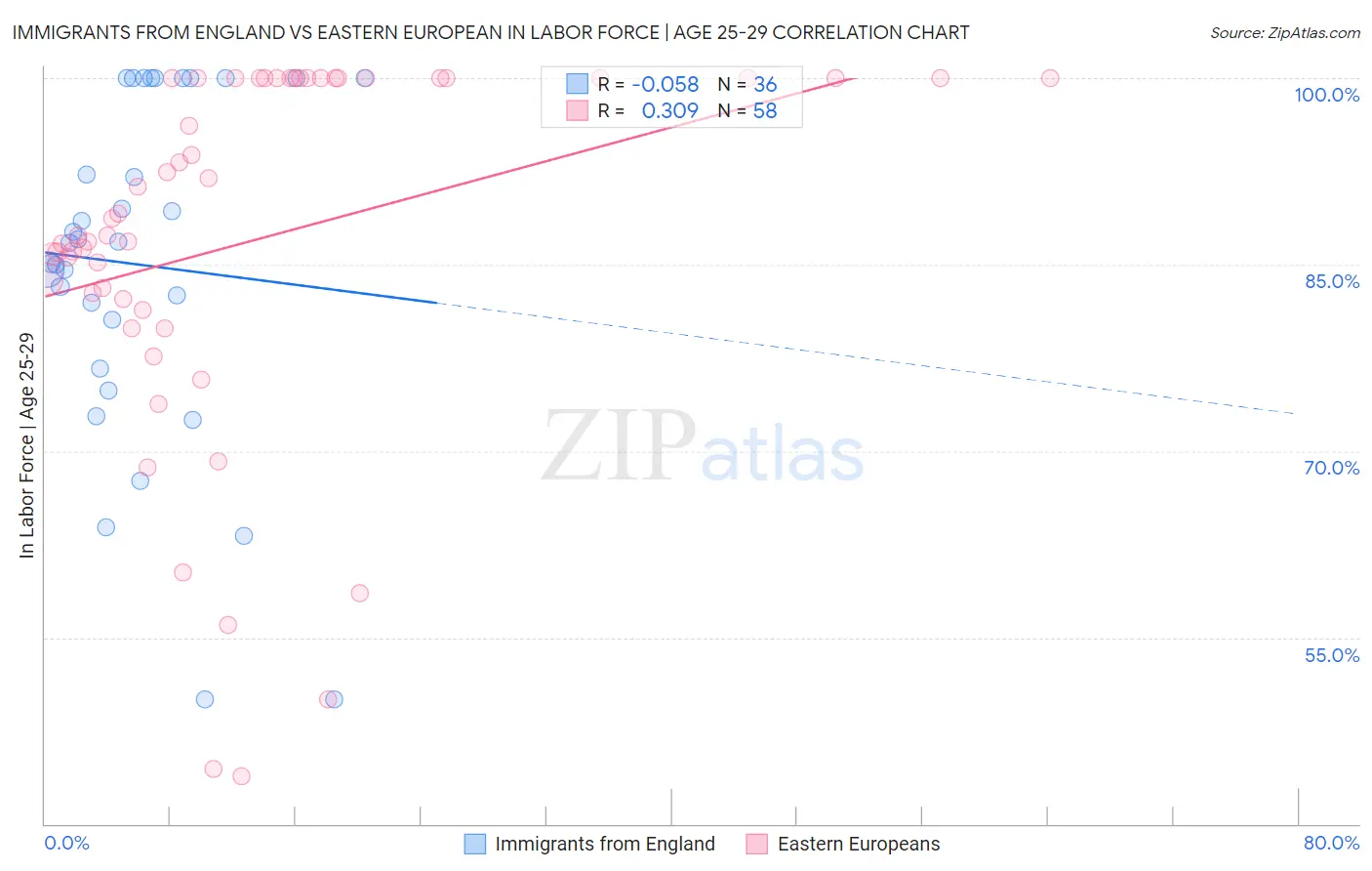 Immigrants from England vs Eastern European In Labor Force | Age 25-29