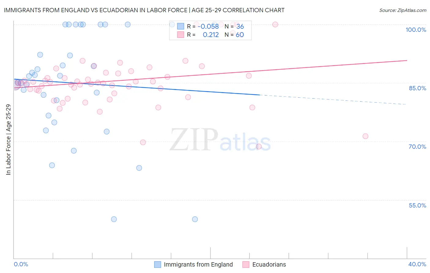 Immigrants from England vs Ecuadorian In Labor Force | Age 25-29