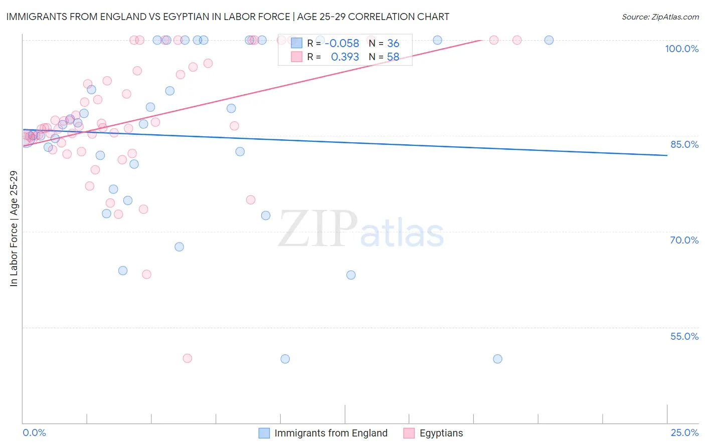 Immigrants from England vs Egyptian In Labor Force | Age 25-29