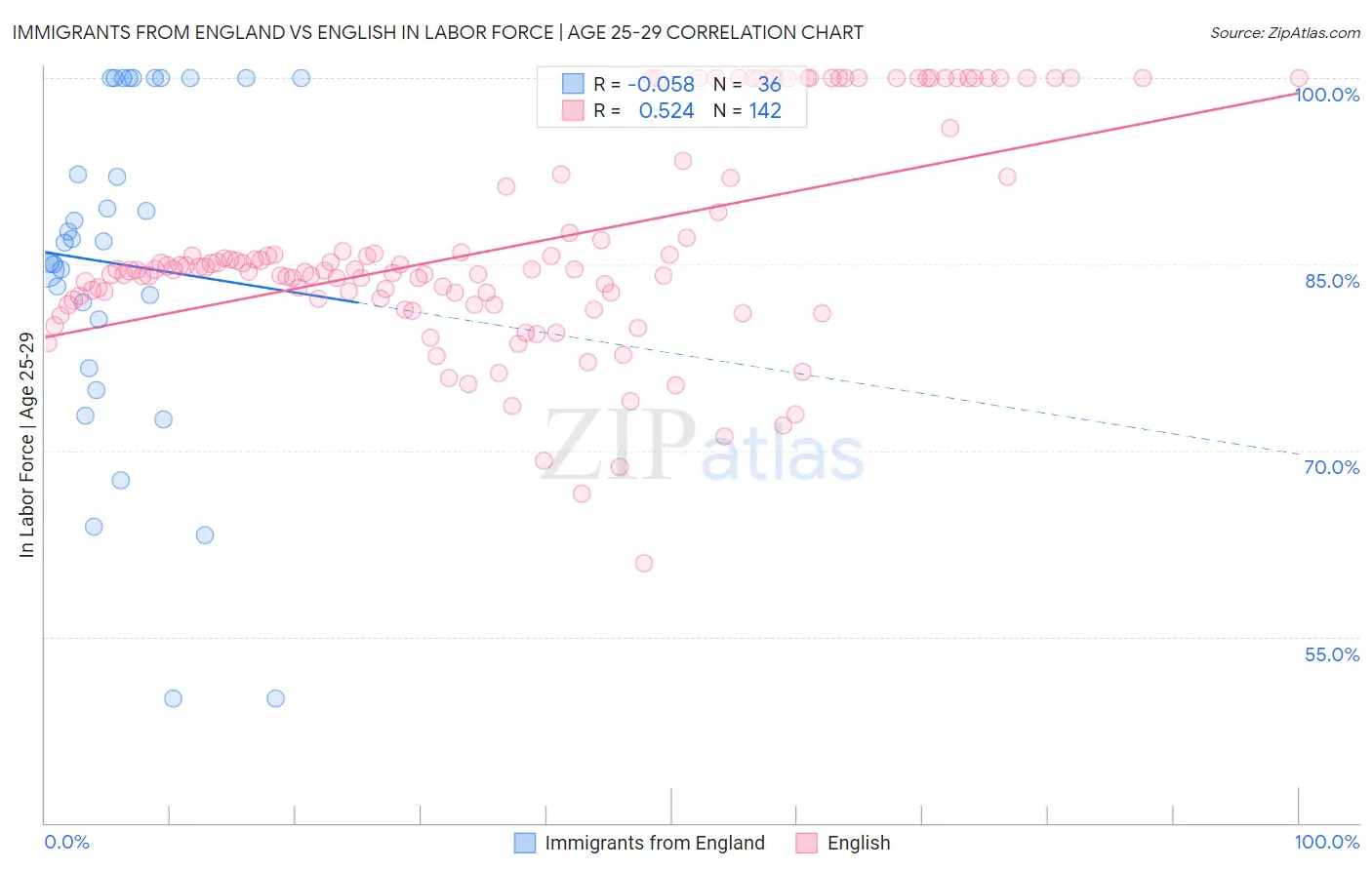 Immigrants from England vs English In Labor Force | Age 25-29