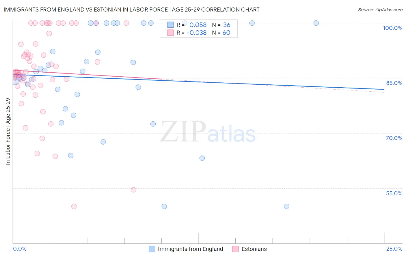 Immigrants from England vs Estonian In Labor Force | Age 25-29