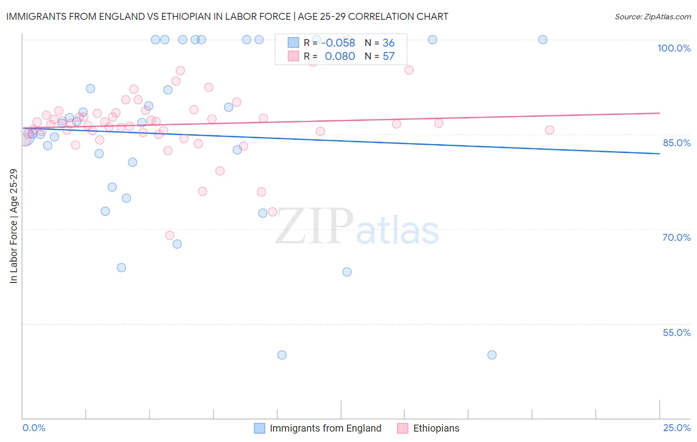 Immigrants from England vs Ethiopian In Labor Force | Age 25-29