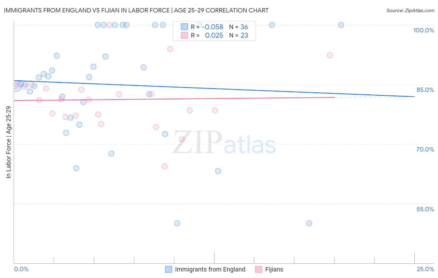 Immigrants from England vs Fijian In Labor Force | Age 25-29