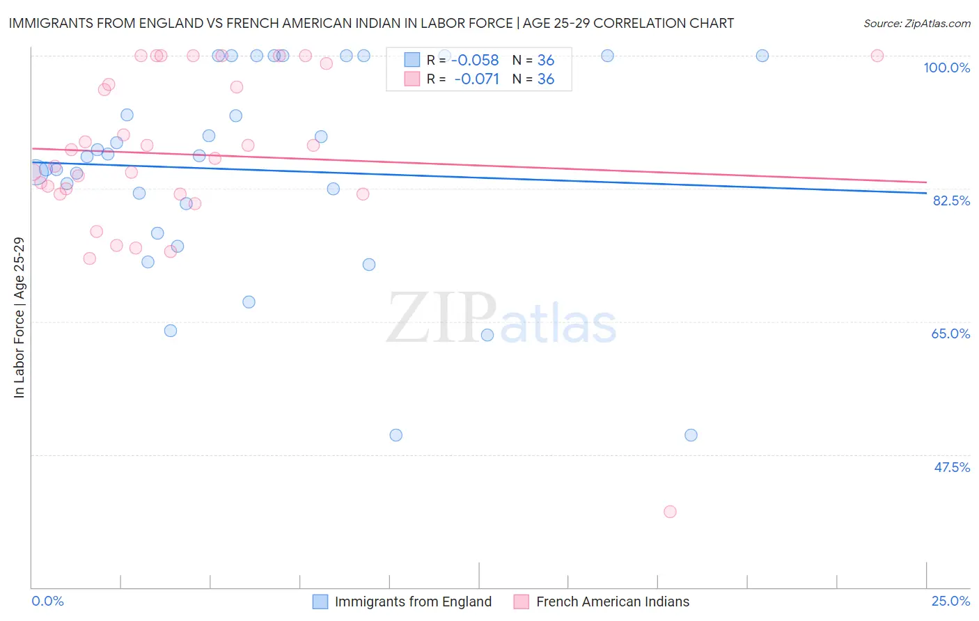 Immigrants from England vs French American Indian In Labor Force | Age 25-29