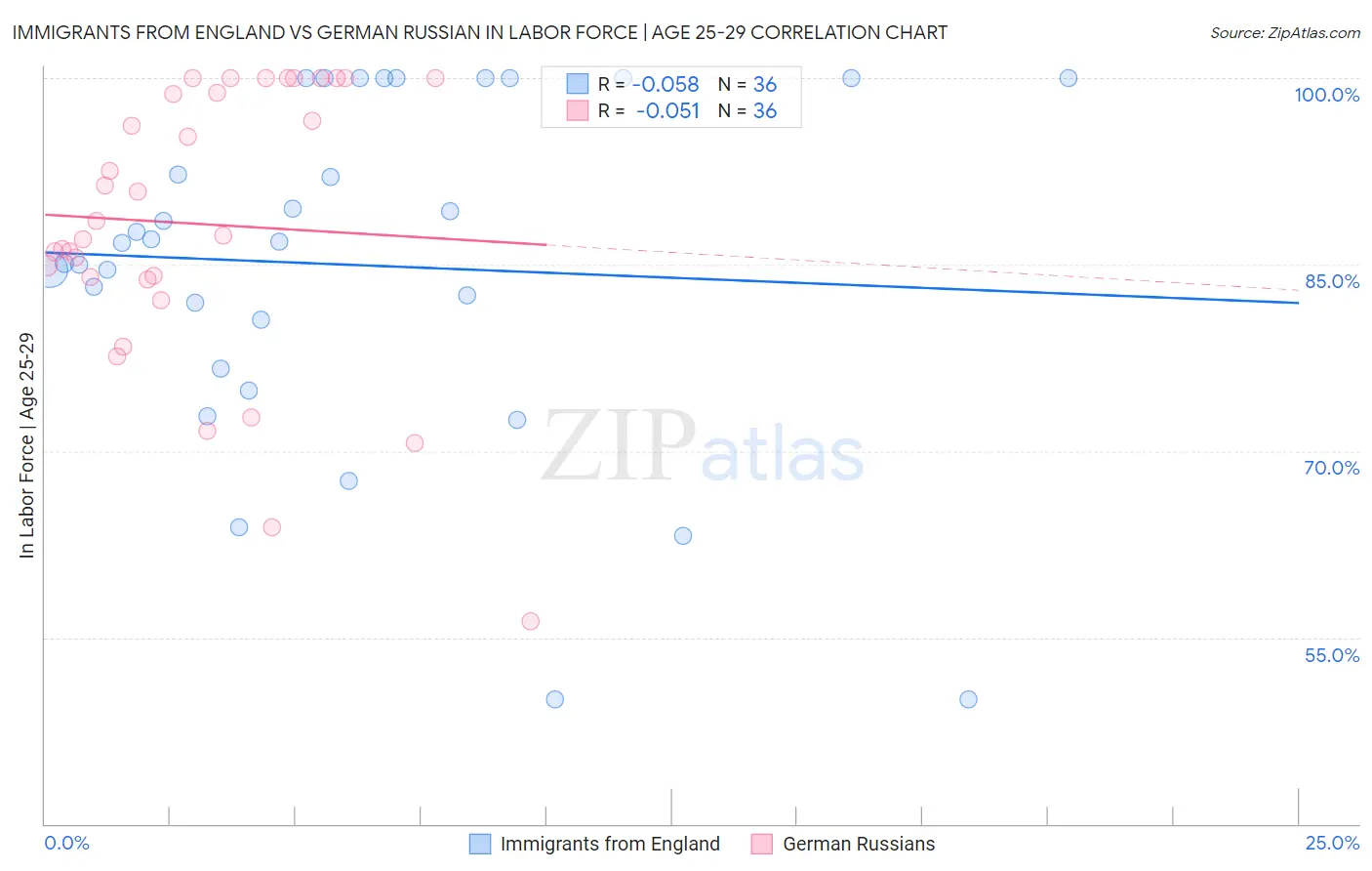 Immigrants from England vs German Russian In Labor Force | Age 25-29