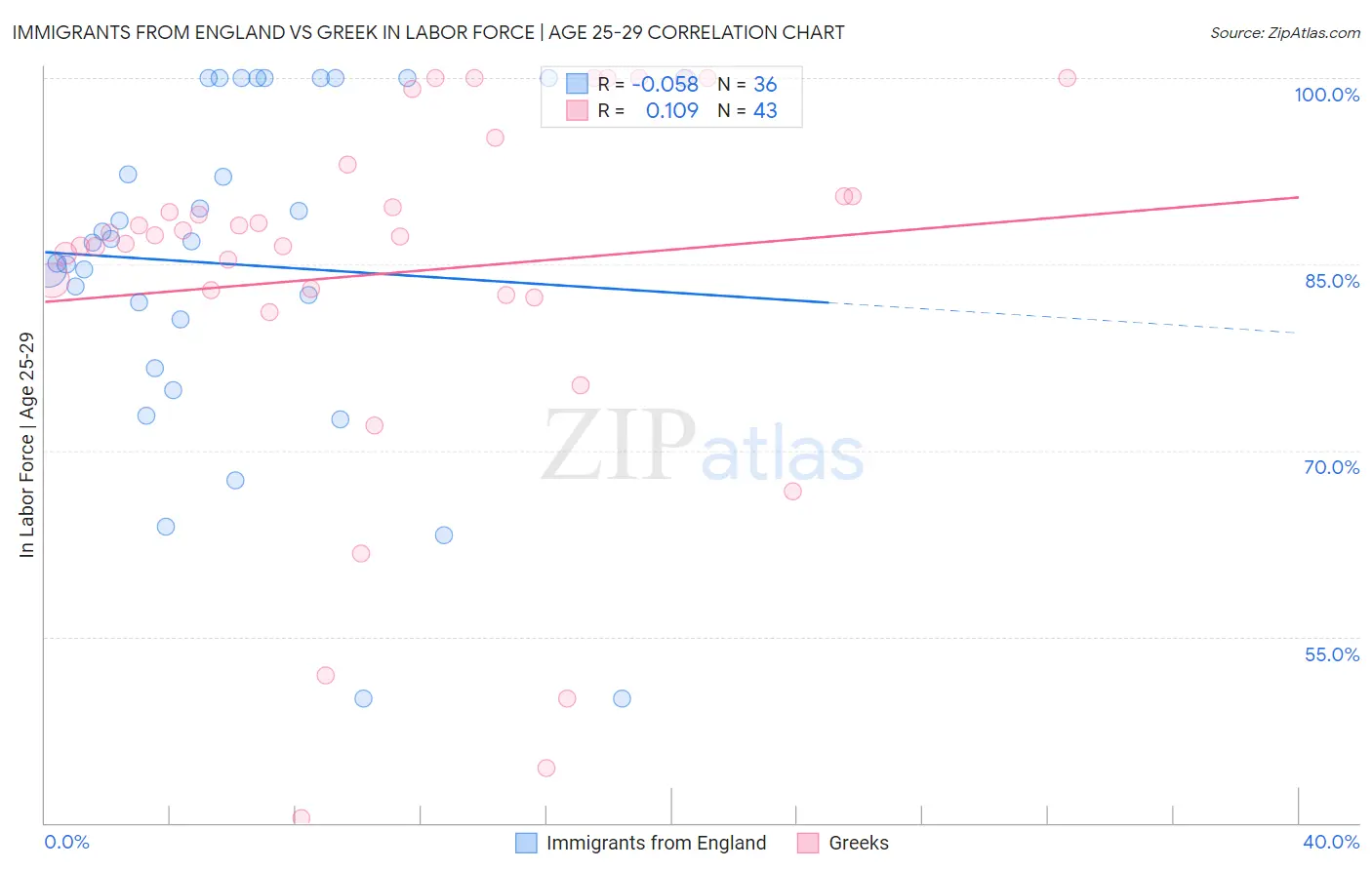 Immigrants from England vs Greek In Labor Force | Age 25-29