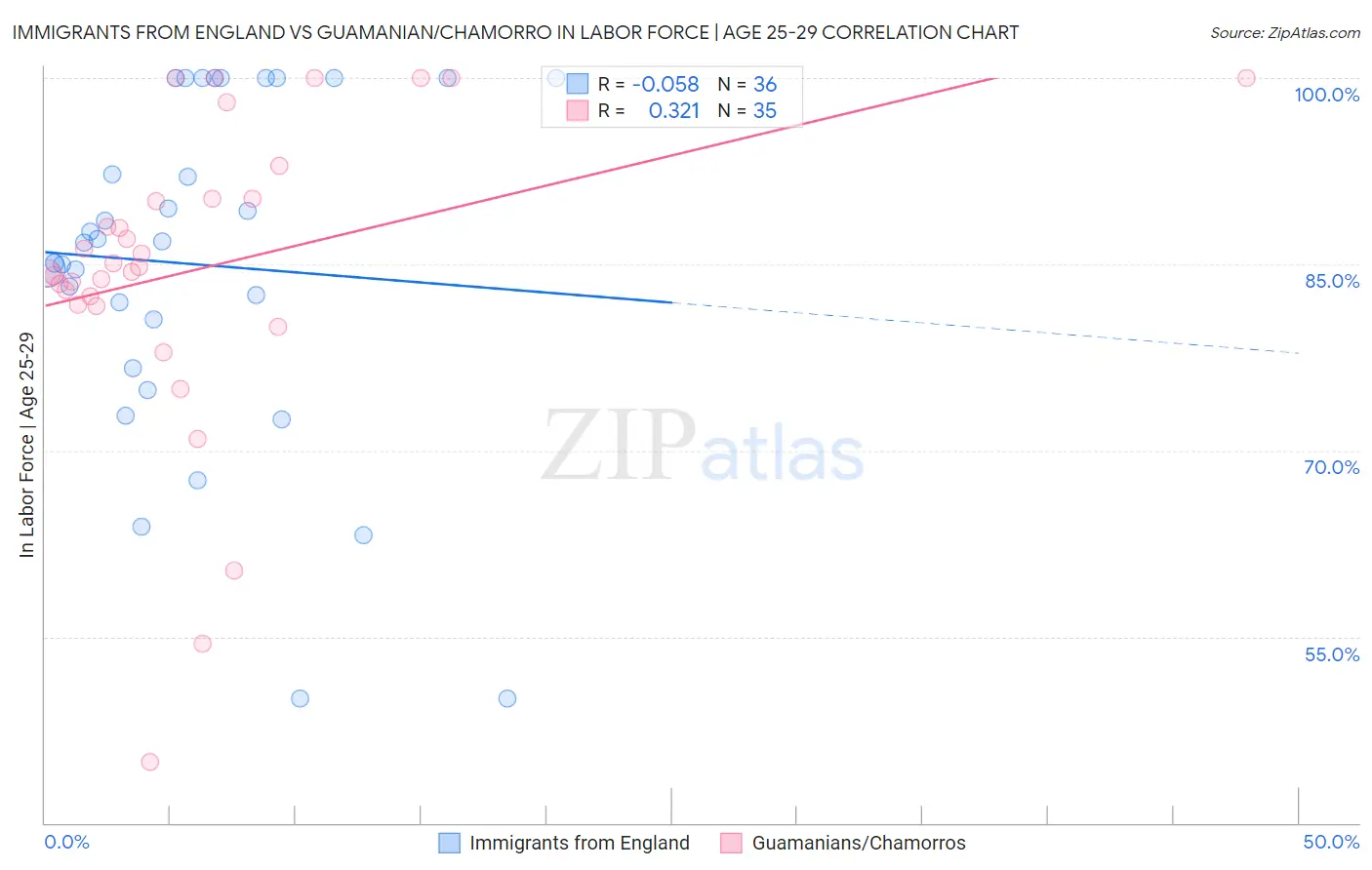 Immigrants from England vs Guamanian/Chamorro In Labor Force | Age 25-29