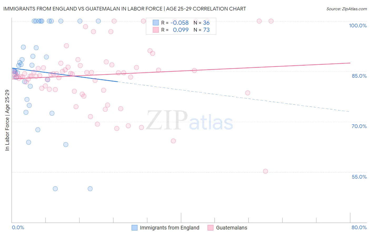 Immigrants from England vs Guatemalan In Labor Force | Age 25-29