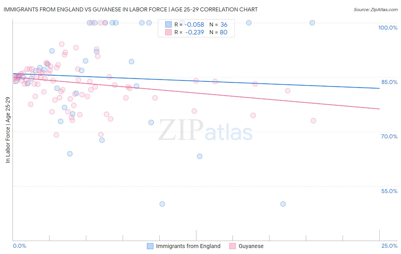 Immigrants from England vs Guyanese In Labor Force | Age 25-29