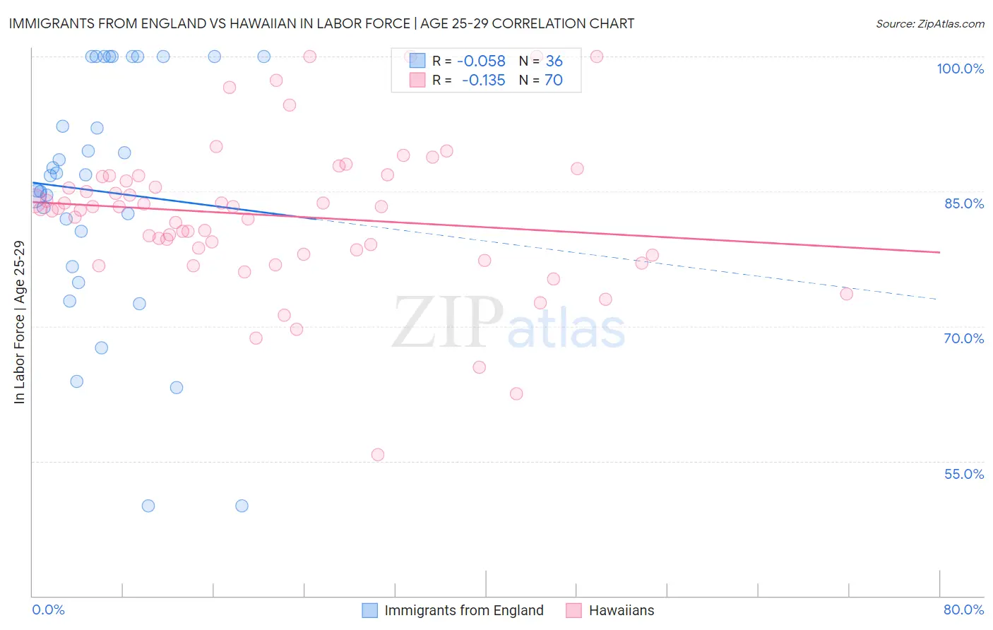 Immigrants from England vs Hawaiian In Labor Force | Age 25-29