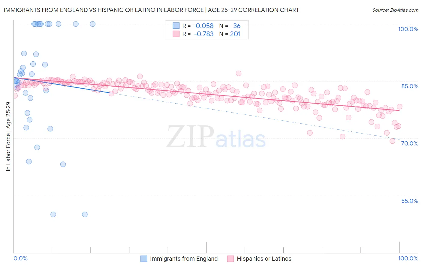 Immigrants from England vs Hispanic or Latino In Labor Force | Age 25-29