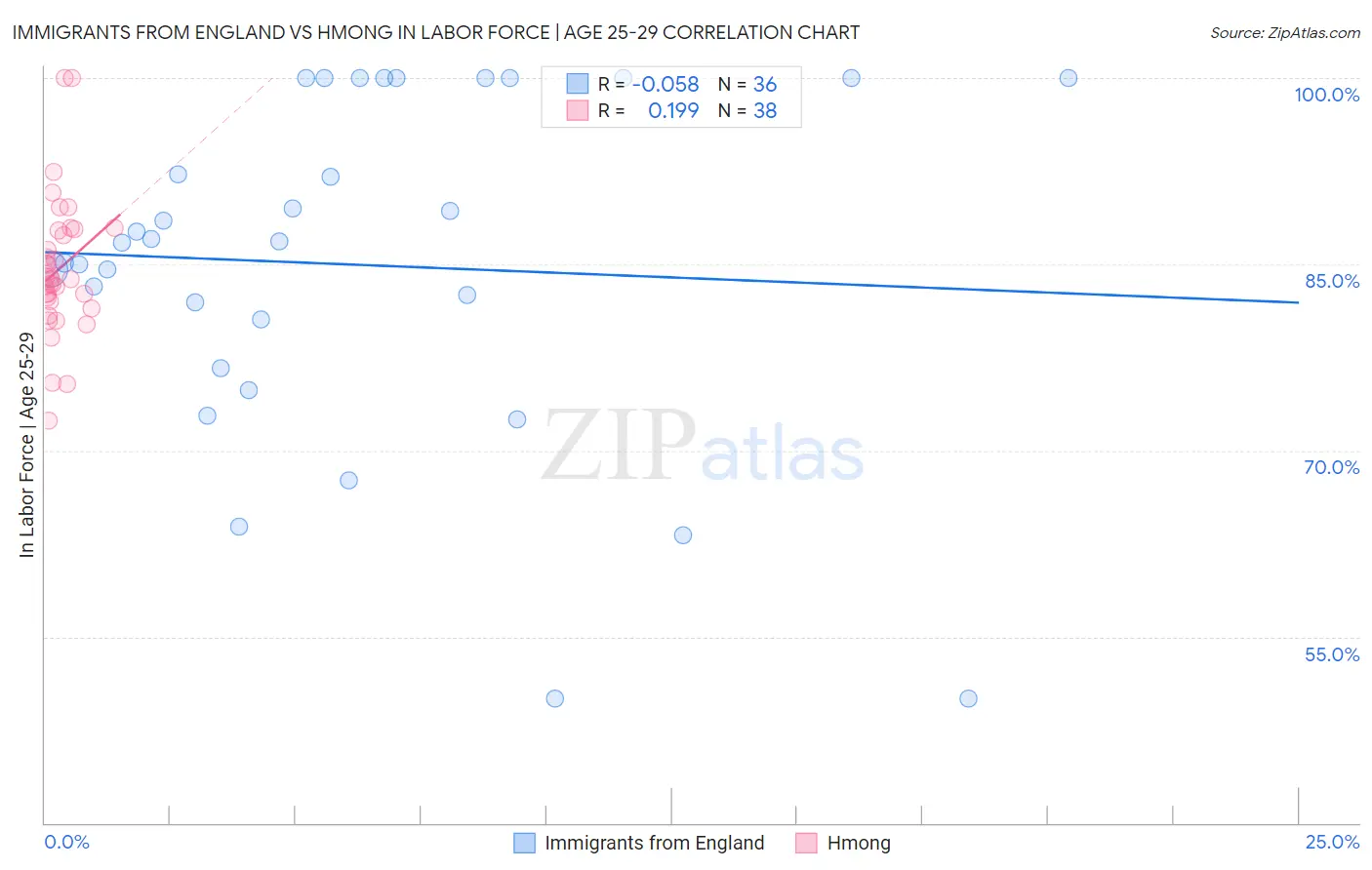 Immigrants from England vs Hmong In Labor Force | Age 25-29