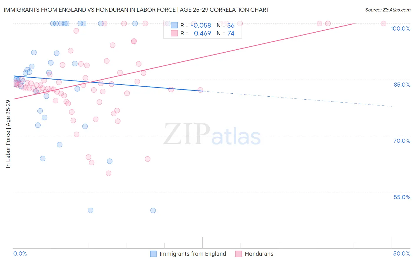 Immigrants from England vs Honduran In Labor Force | Age 25-29