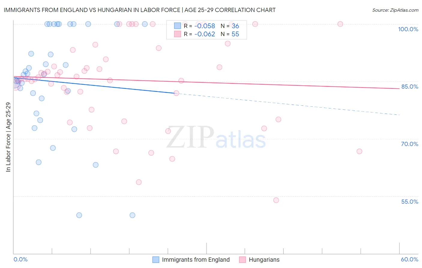 Immigrants from England vs Hungarian In Labor Force | Age 25-29