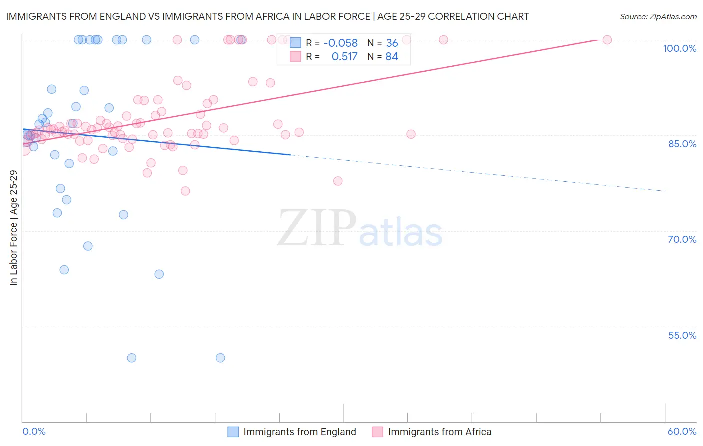Immigrants from England vs Immigrants from Africa In Labor Force | Age 25-29