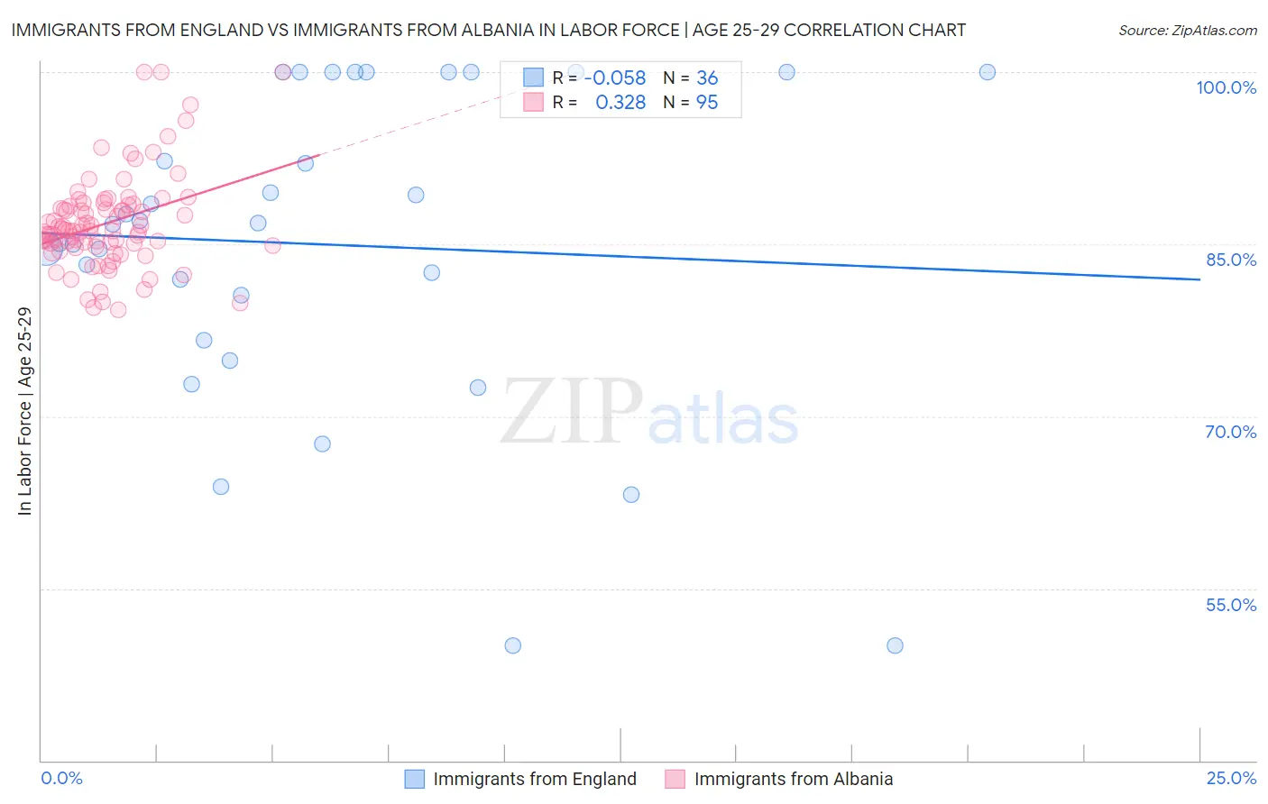 Immigrants from England vs Immigrants from Albania In Labor Force | Age 25-29