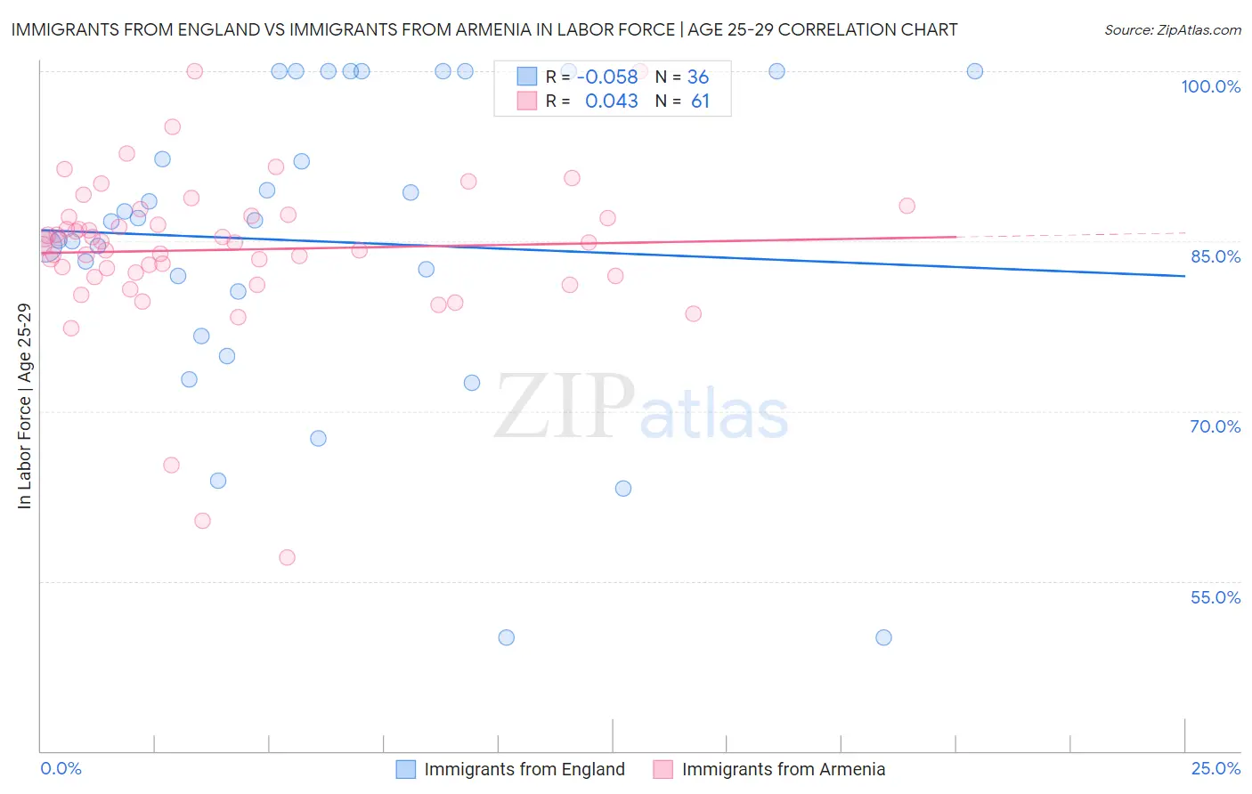 Immigrants from England vs Immigrants from Armenia In Labor Force | Age 25-29