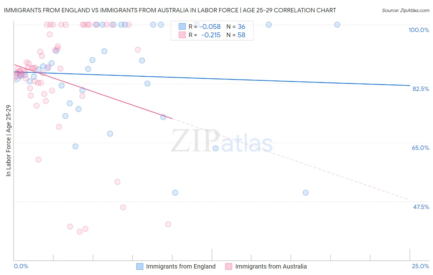Immigrants from England vs Immigrants from Australia In Labor Force | Age 25-29