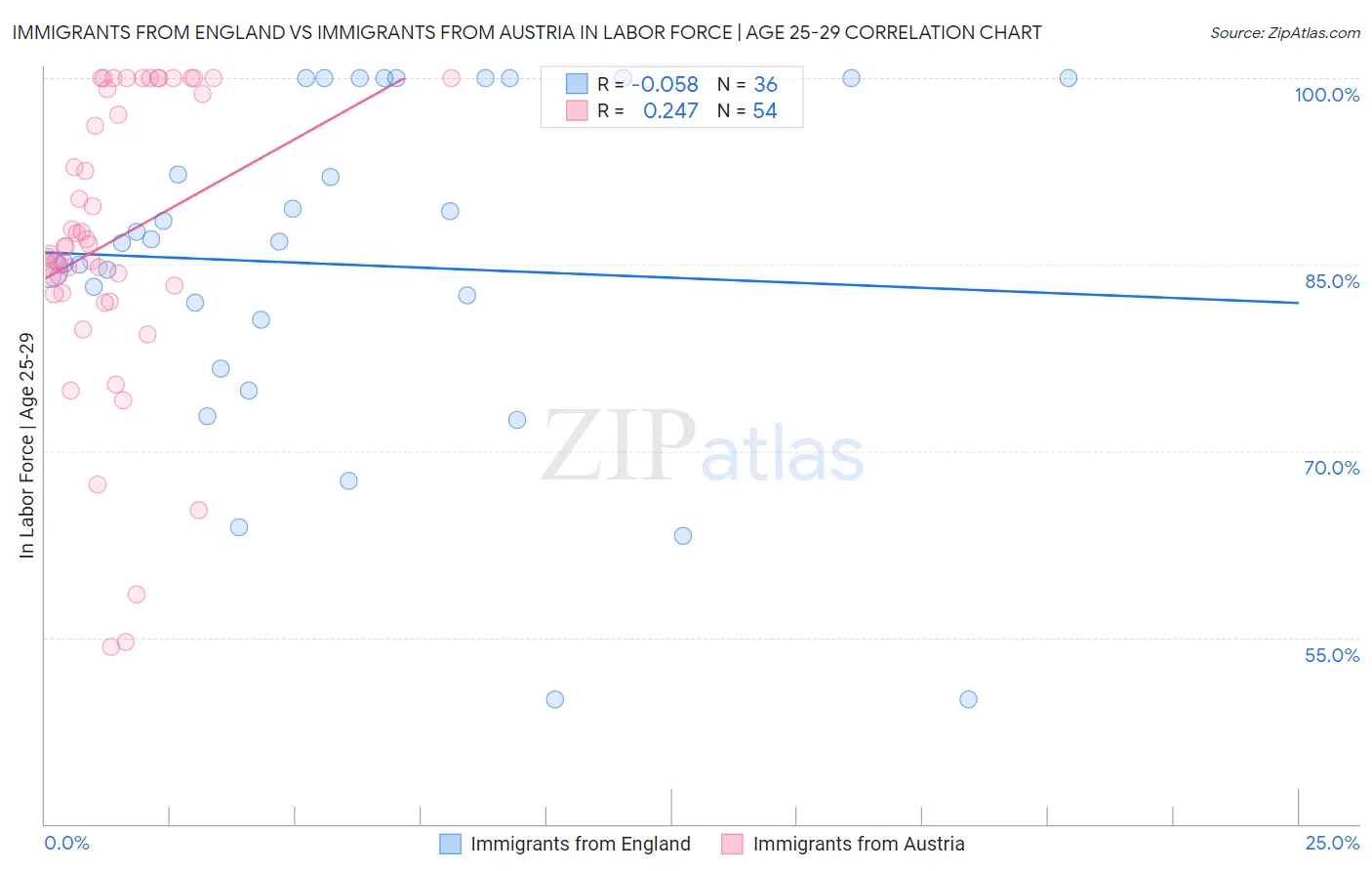 Immigrants from England vs Immigrants from Austria In Labor Force | Age 25-29