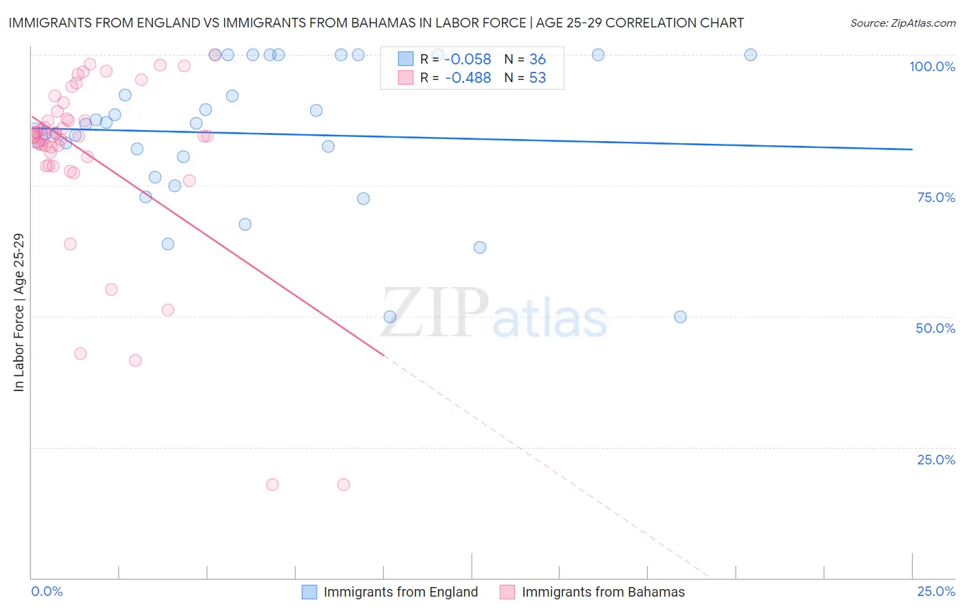 Immigrants from England vs Immigrants from Bahamas In Labor Force | Age 25-29