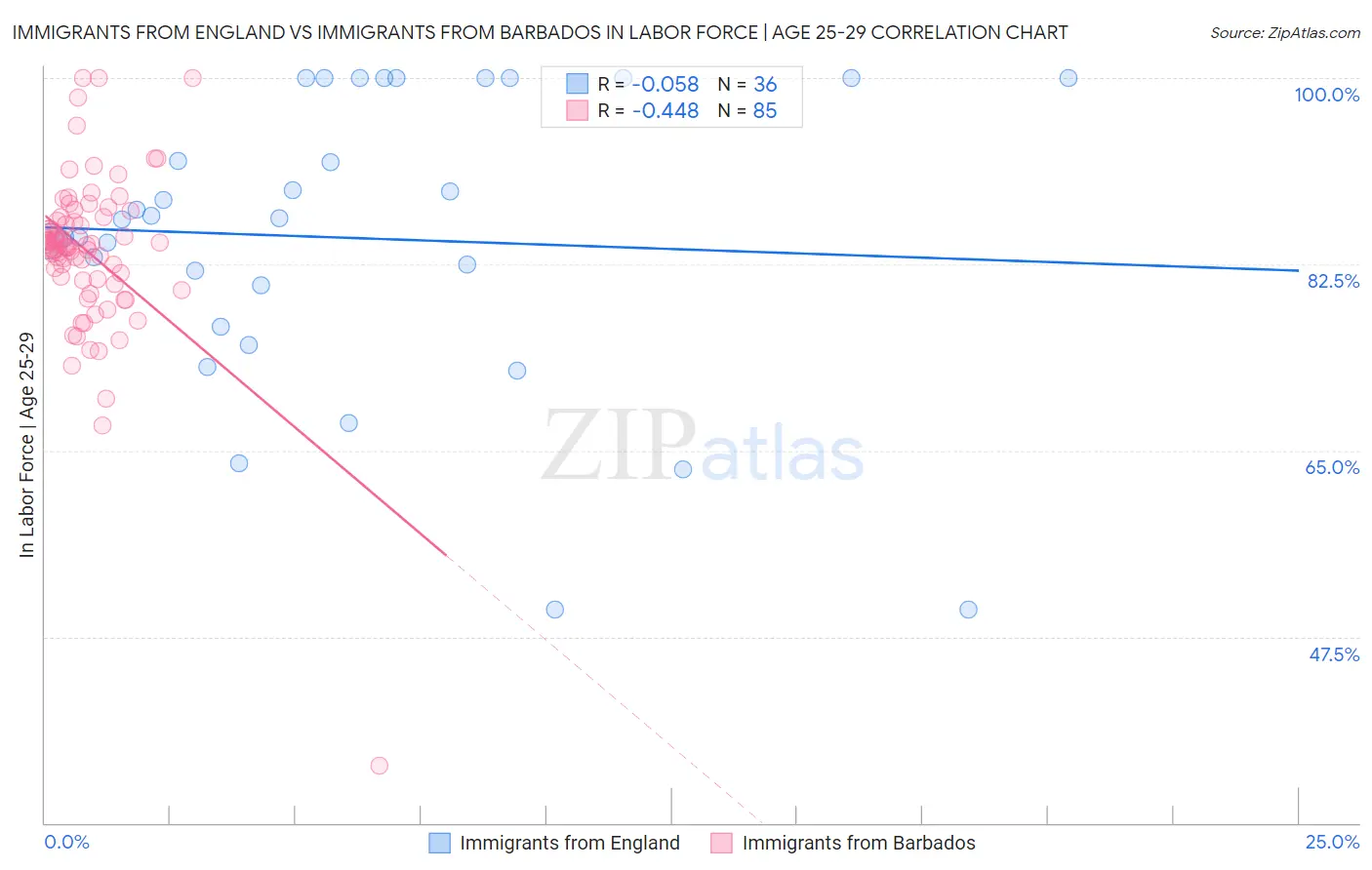 Immigrants from England vs Immigrants from Barbados In Labor Force | Age 25-29