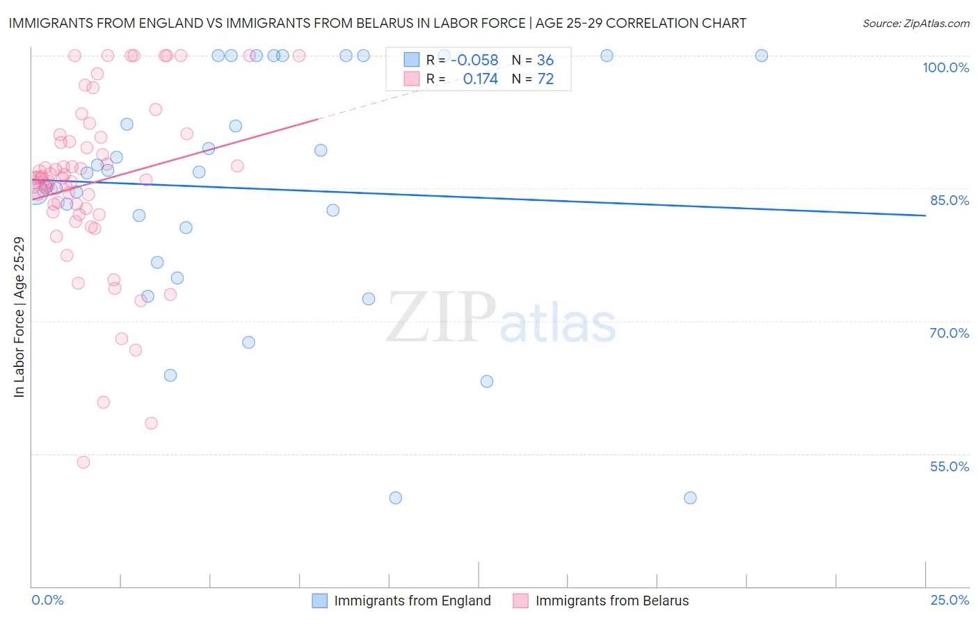 Immigrants from England vs Immigrants from Belarus In Labor Force | Age 25-29