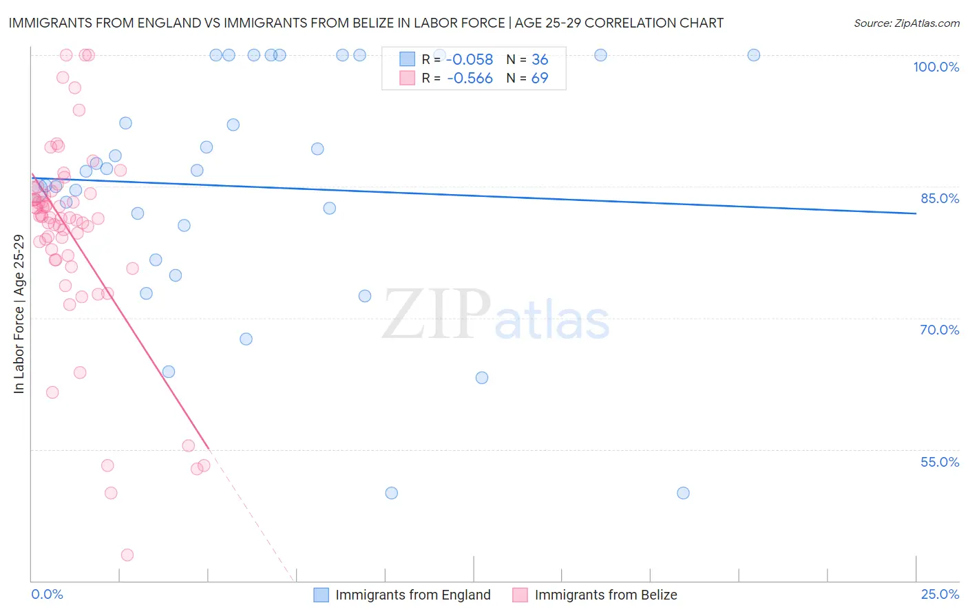 Immigrants from England vs Immigrants from Belize In Labor Force | Age 25-29