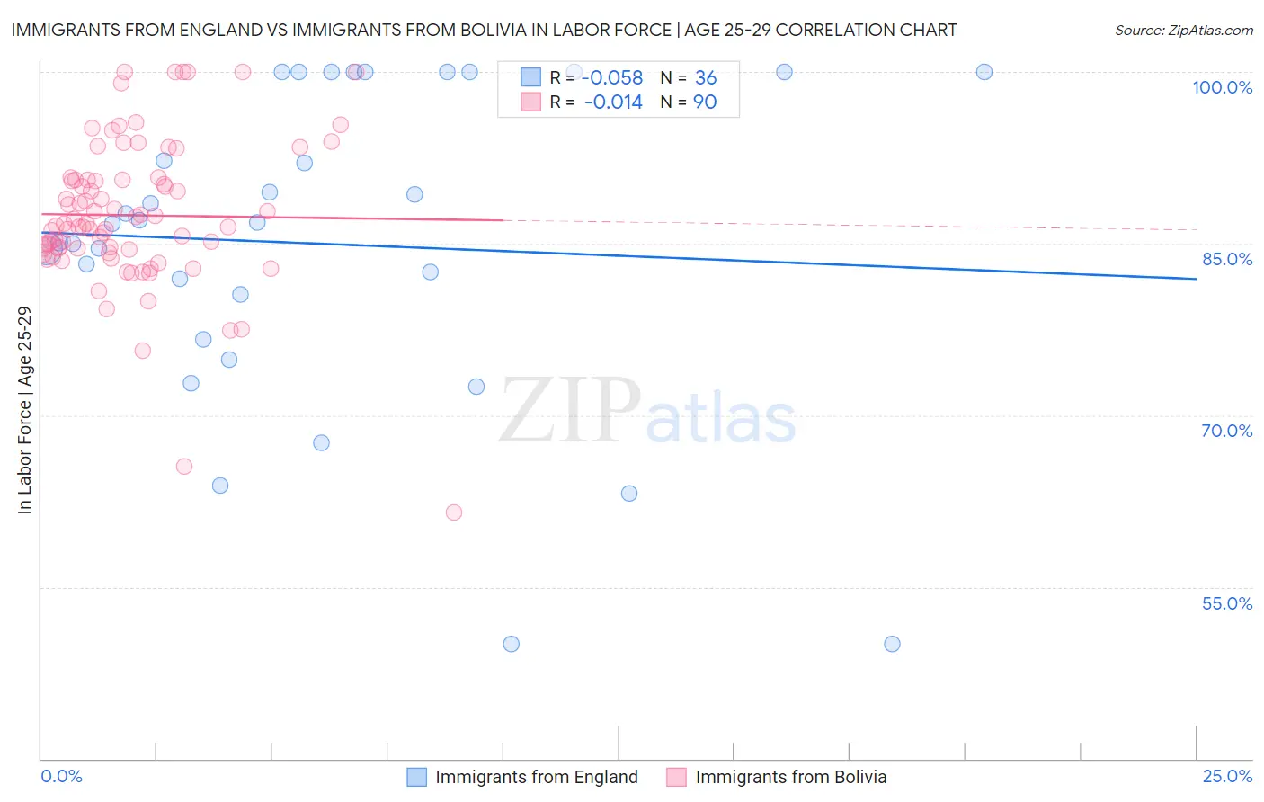 Immigrants from England vs Immigrants from Bolivia In Labor Force | Age 25-29